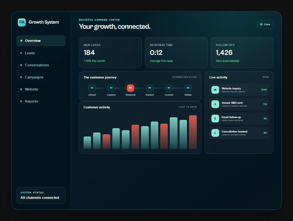 Growth System command center showing leads, response time, follow-ups and connected customer activity